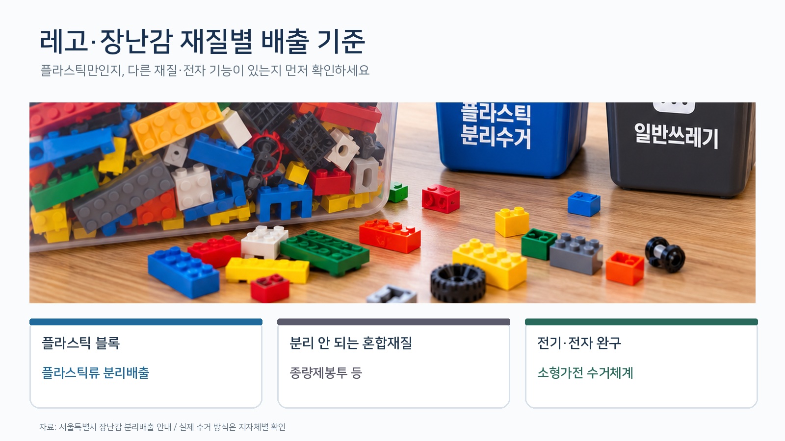 플라스틱 블록과 혼합재질 완구 및 전자 완구의 배출 경로를 사진과 함께 비교한 PPT 형식 인포그래픽