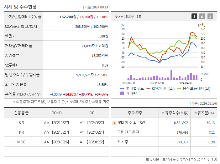 롯데웰푸드_기업개요