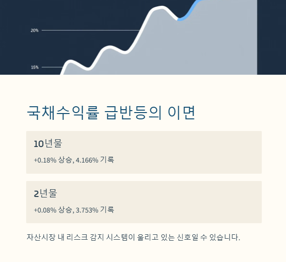 국채수익률 급반등의 이면