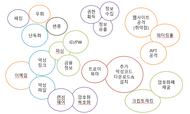 악성코드 특성, 종류