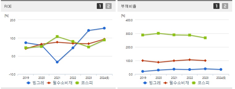 빙그레 ROE,부채