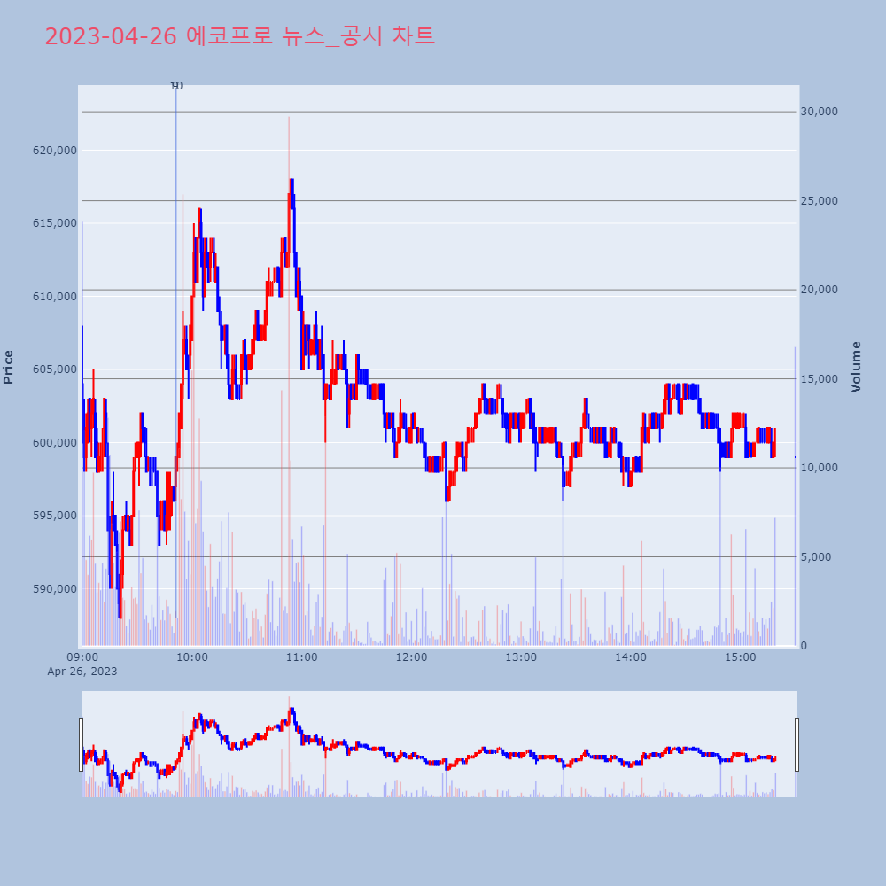에코프로_뉴스공시차트