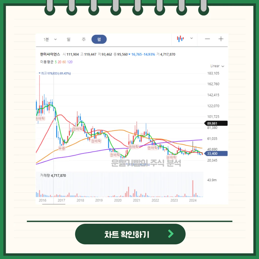 한미사이언스 차트분석