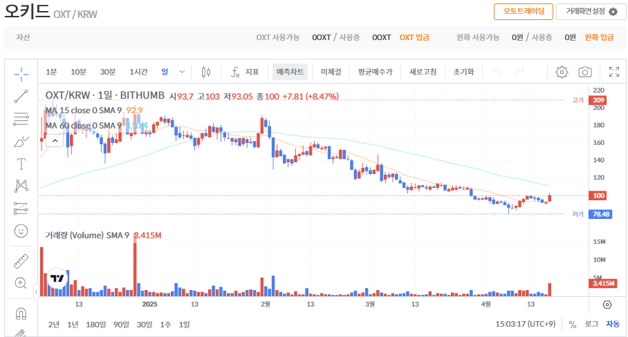 오키드 코인 시세 가격 전망