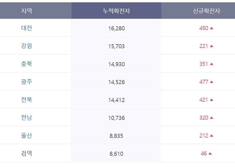 오늘 코로나 신규확진자 현황
