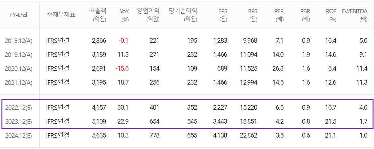 에스티아이 - 컨센서스 (2021.09)