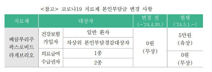 코로나 확진자 격리기간