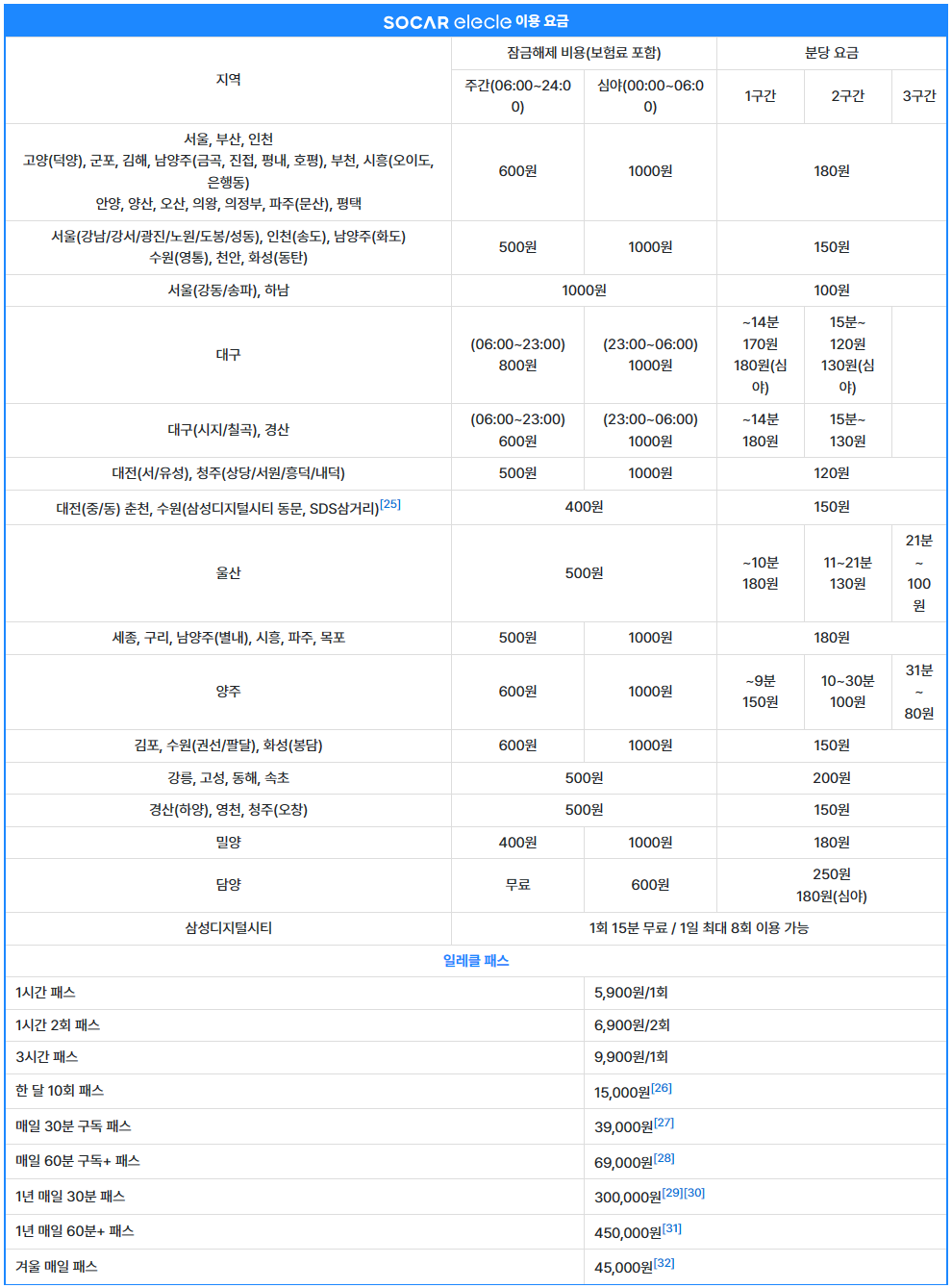 쏘카 일레클 이용 요금 (출처 : 나무위키)