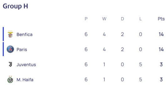 2022/23 UEFA 챔피언스리그 그룹 H조 순위