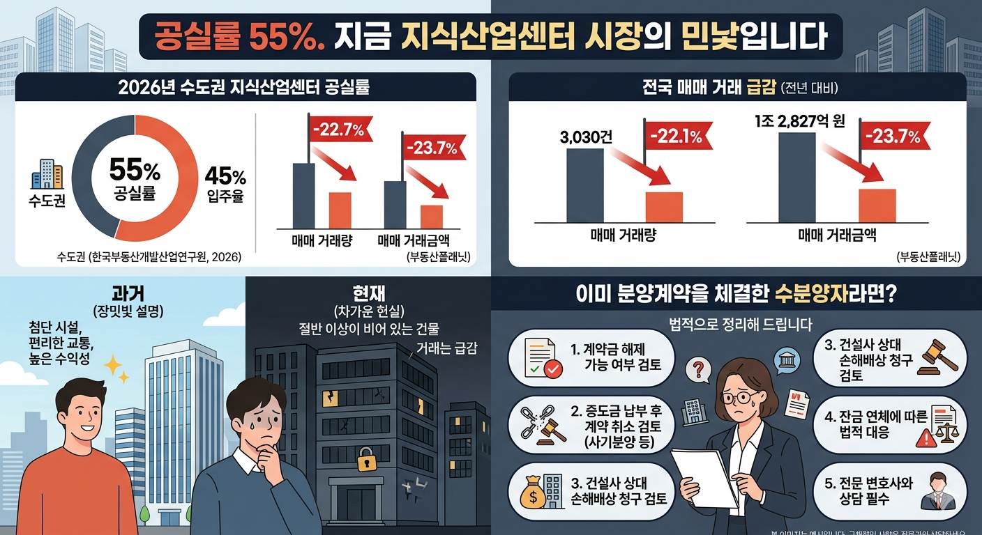 지식산업센터 공실률 55% 시대 &mdash; 분양계약 피해자가 알아야 할 법적 권리