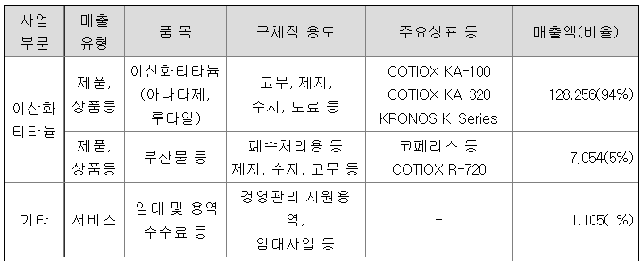이산화티타늄-매출구조