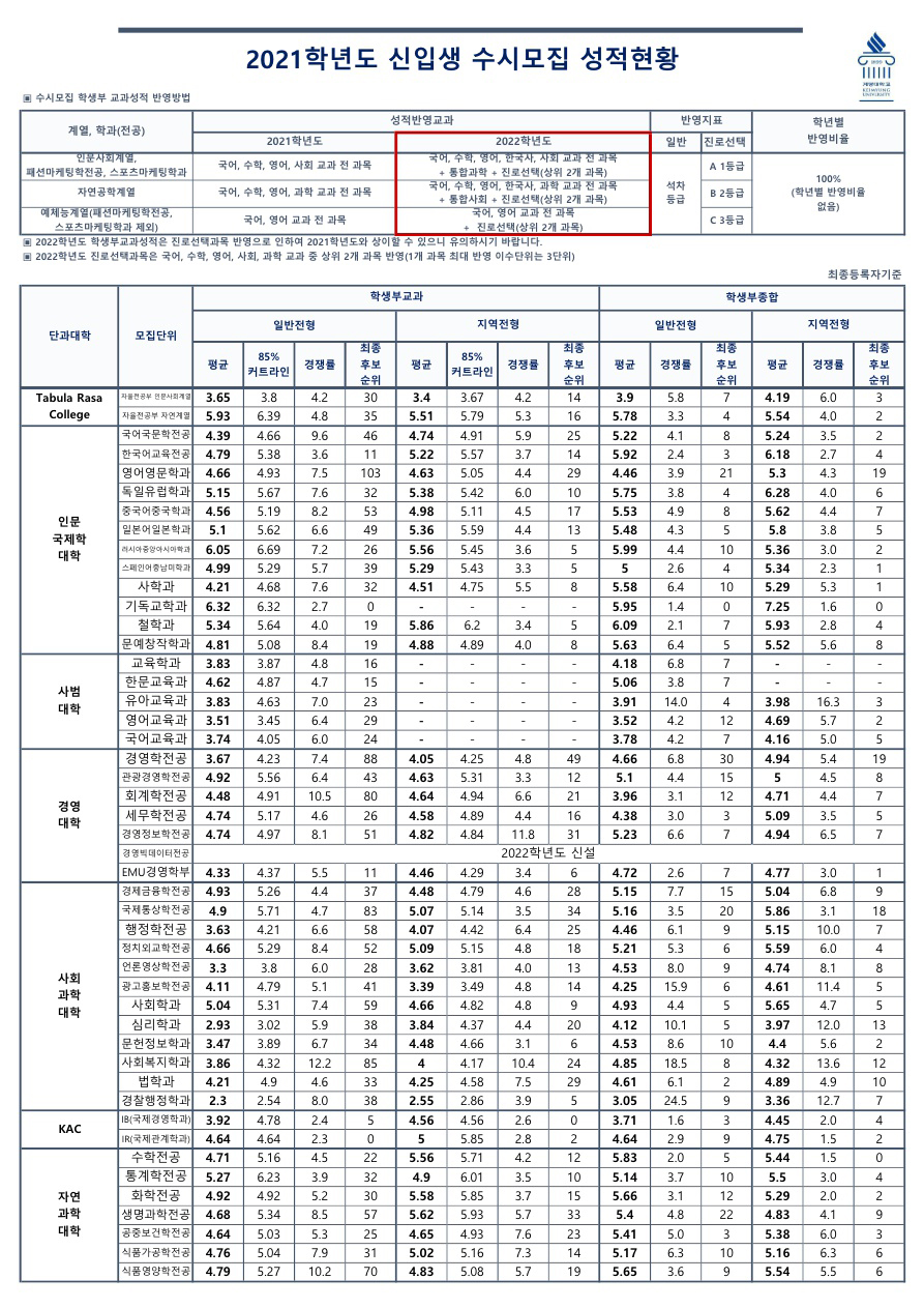 계명대학교 수시결과1