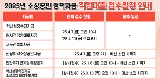 2025 South Korea small business direct loan application schedule chart, including innovation growth fund, emergency management loan, and credit support for low-credit entrepreneurs.