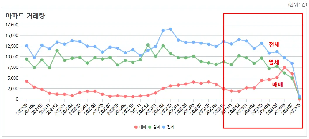 매매,전월세 거래량
