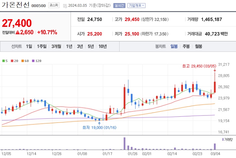 가온전선주가