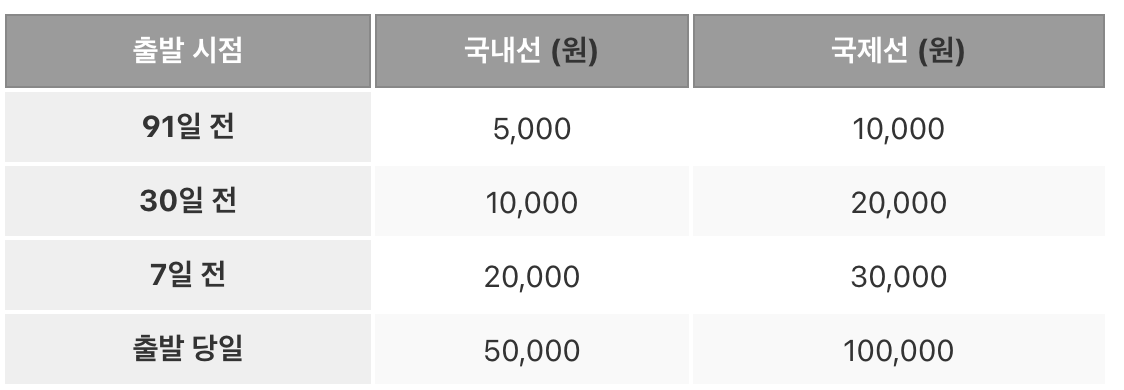 티웨이항공-취소수수료