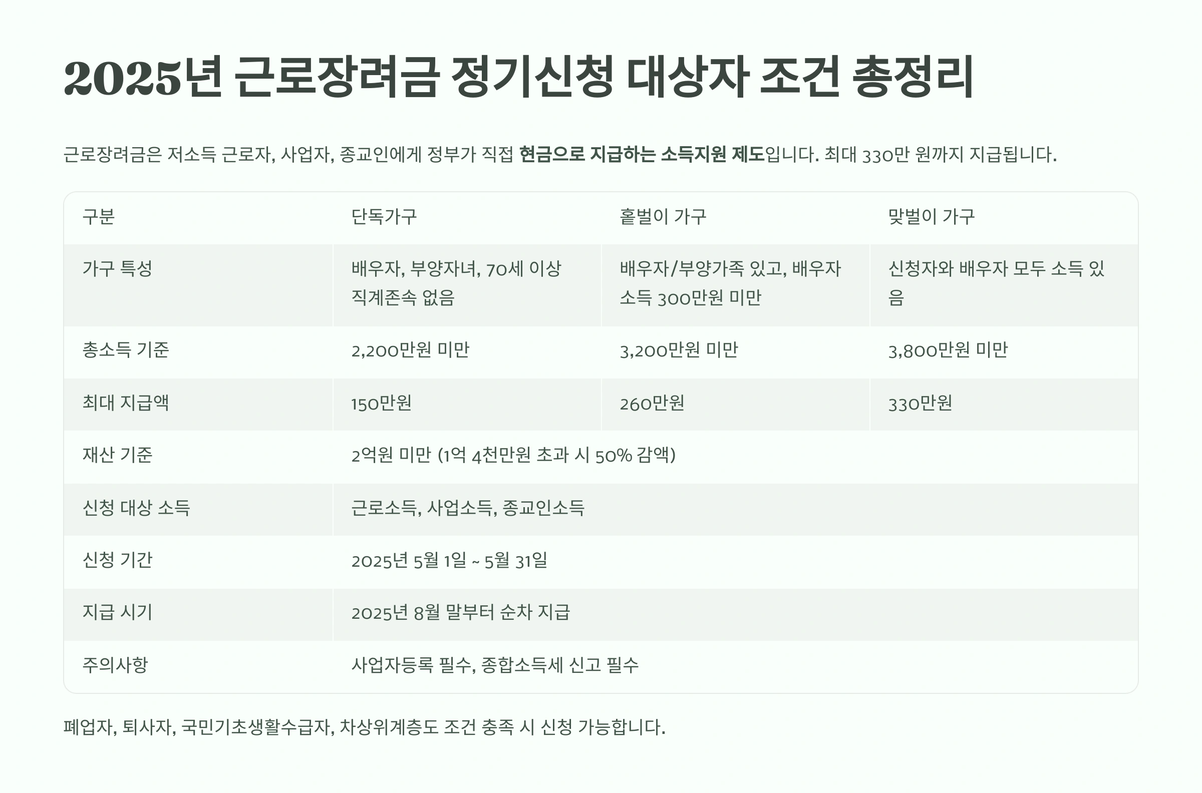 2025년 근로장려금 정기 신청 조건
