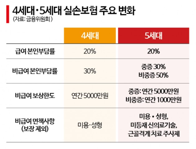 5세대 실손보험 보장내용
