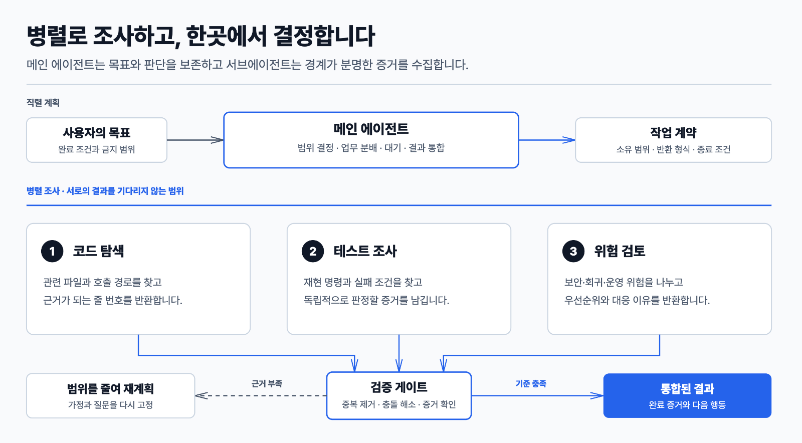 병렬 구간에서는 탐색과 검토를 분리하고, 결과 통합과 완료 판단은 메인 에이전트가 한 번에 담당합니다.