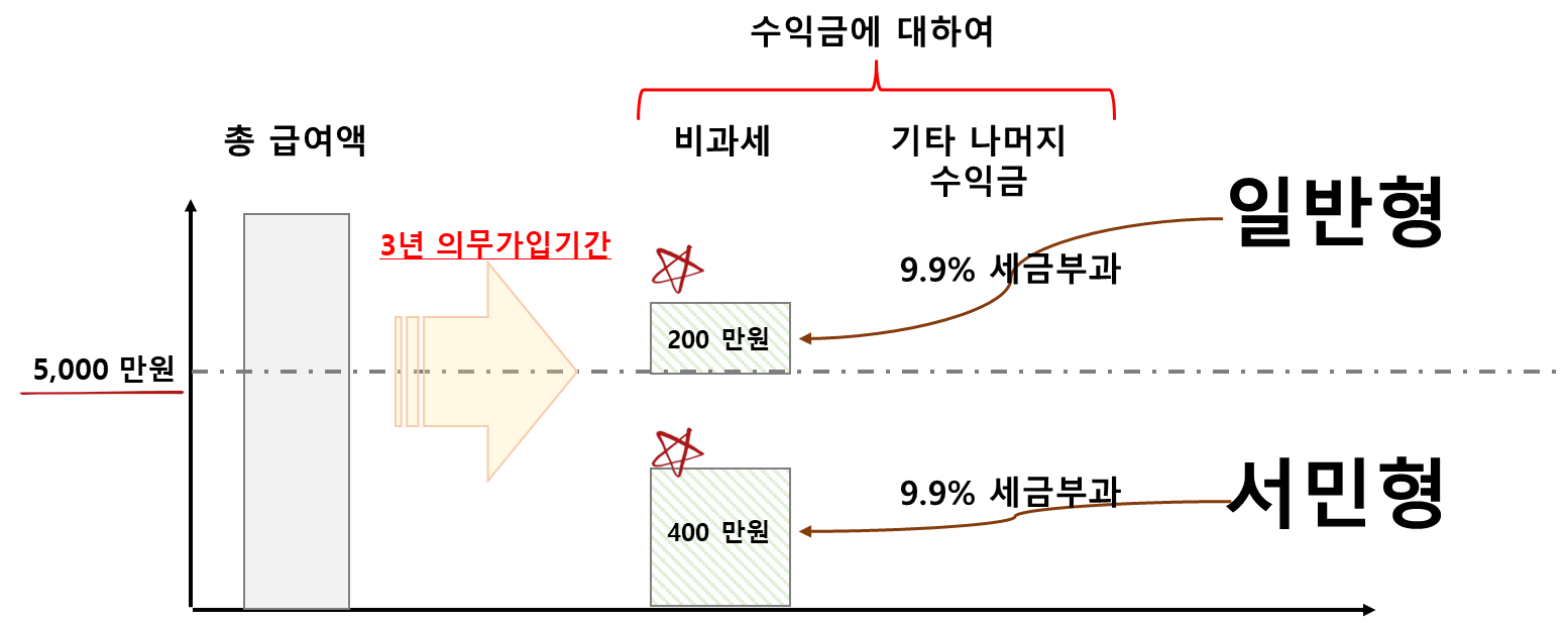 ISA계좌 일반형 vs 서민형 차이