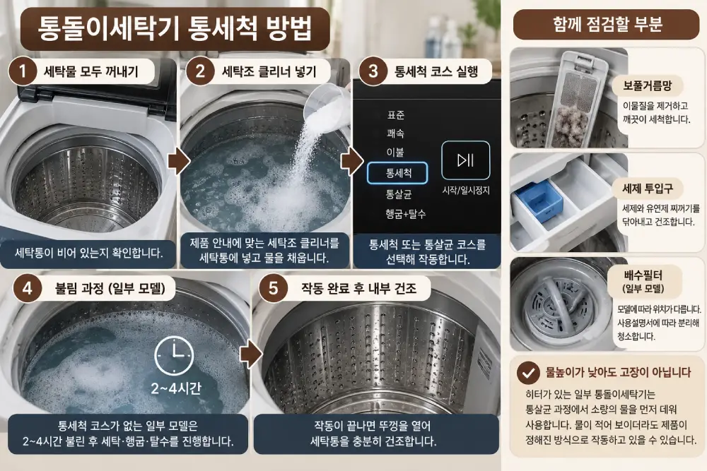 통돌이세탁기 통세척 방법을 단계별로 설명한 이미지. 세탁물 제거, 세탁조 클리너 사용, 불림 과정, 통세척 코스 실행과 함께 보풀거름망 및 세제 투입구 관리 방법을 보여주는 안내 이미지.