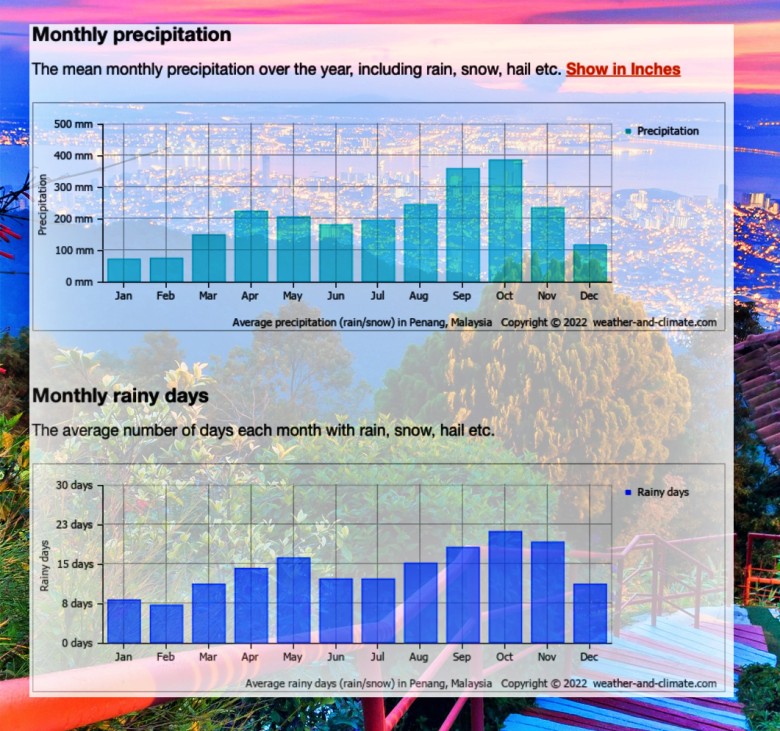 페낭 우기 기간, 강수량