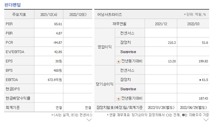 대한전선 주가