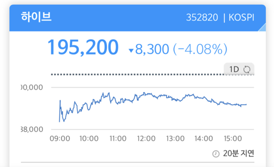 2024년 11월 29일 뉴진스 계약해지 선언 후 주가