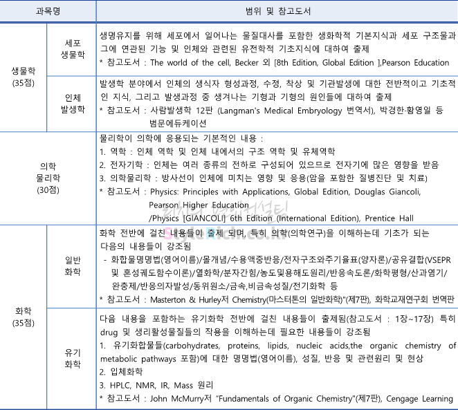 2021학년도 연세대(미래) 일반편입 의학과 필기시험 과목 안내