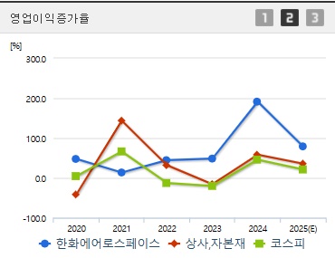 한화에어로스페이스 주가 영업이익증가 (0731)