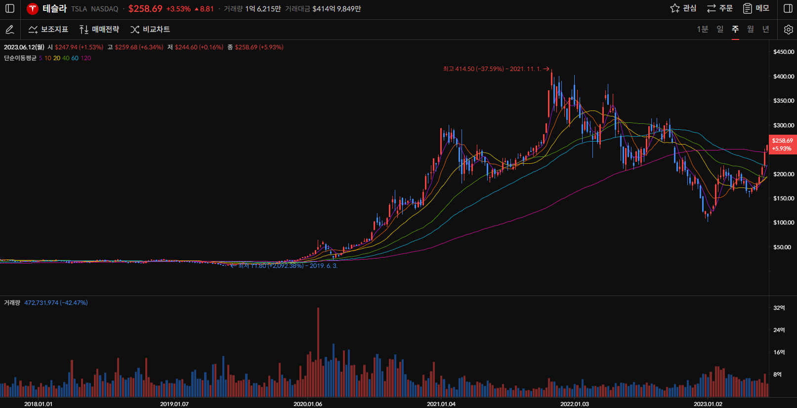 테슬라 주가 주봉