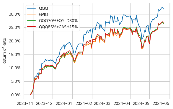 QQQ, GPIQ, QQQ 70% + QYLD 30%, QQQ 85% + 현금 15 포트폴리오의 수익률 비교
