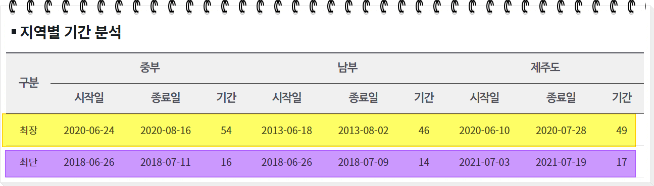 역대 장마 기간이 가장 긴 해와 시기는?