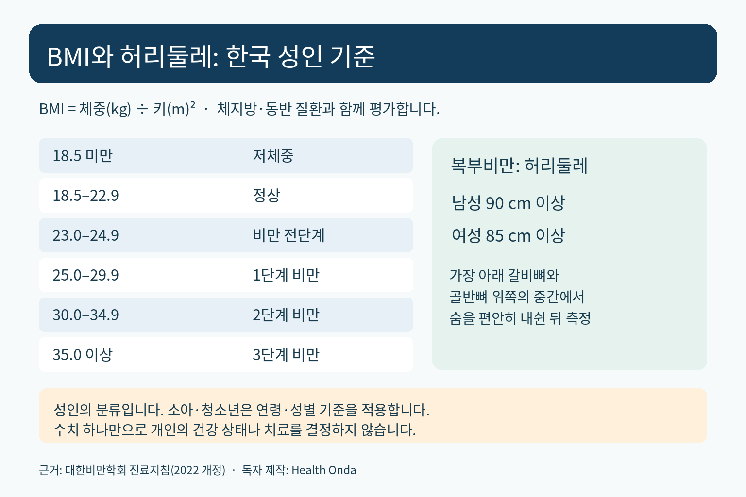 한국 성인 BMI 6단계 분류와 복부비만 허리둘레 기준을 정리한 표