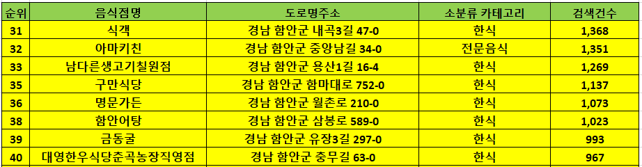 함안 맛집 방문순위 TOP50