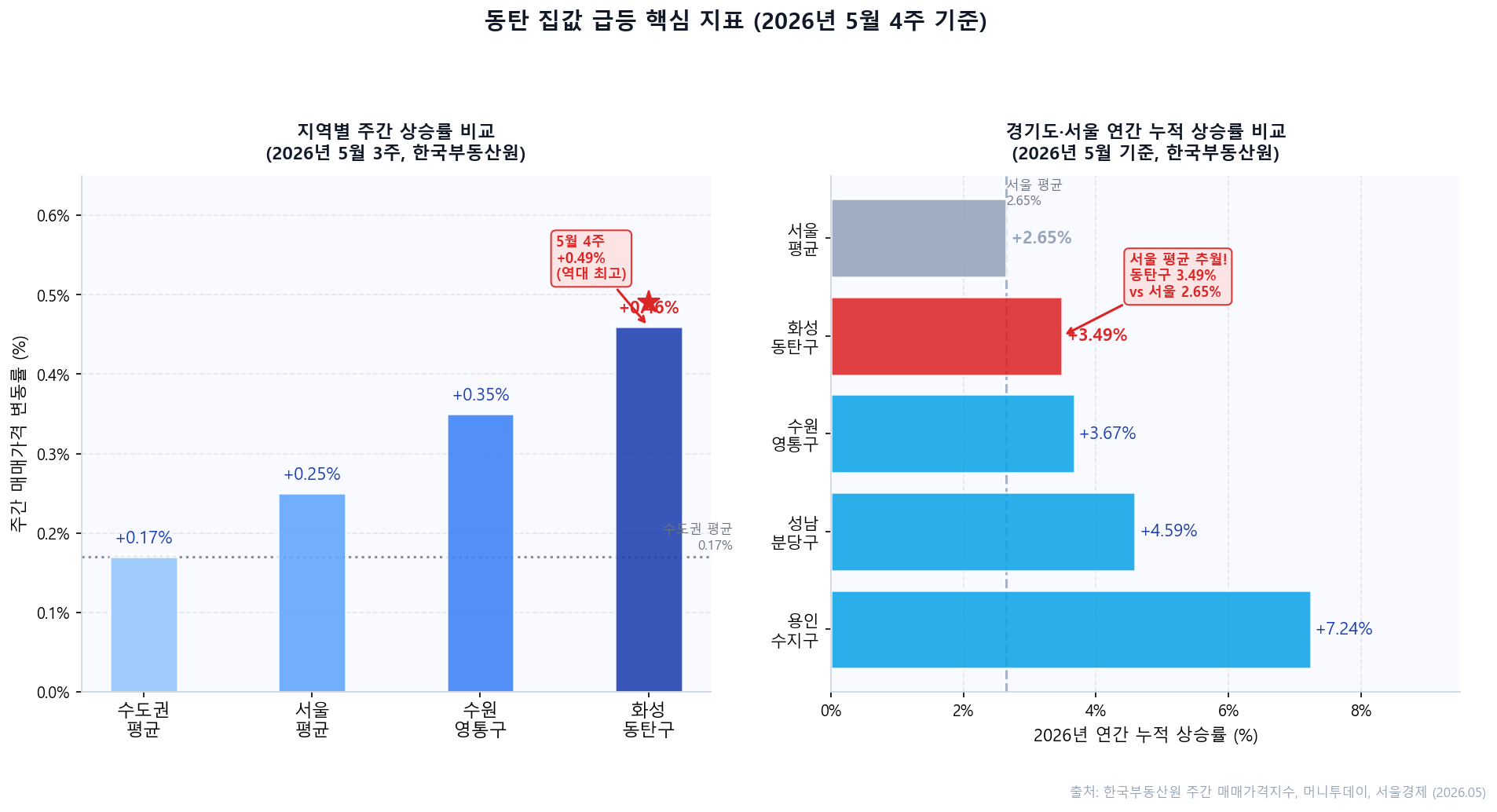 2026년 5월 기준 동탄 집값 급등 핵심 지표 &mdash; 화성 동탄구 주간 상승률 +0.46~0.49%로 서울 평균(+0.25%)의 2배, 연간 누적 상승률 3.49%로 서울 평균 2.65% 추월 비교 차트