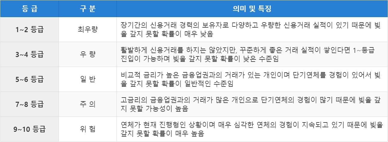 신용등급표