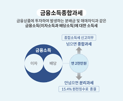 금융소득 2000만원