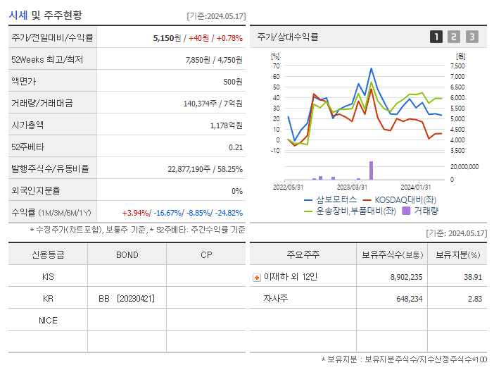 삼보모터스_기업개요