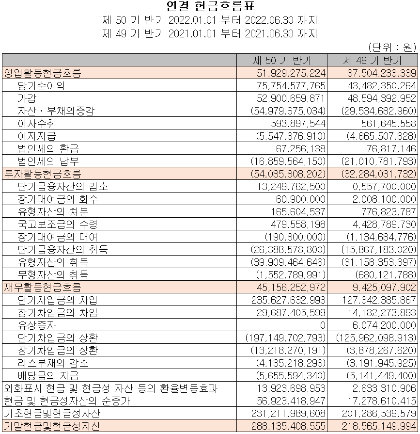 동진쎄미켐 - 현금흐름표