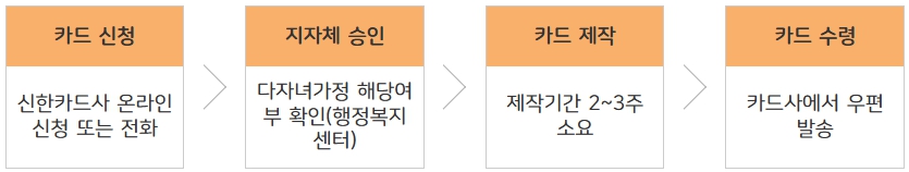 부산시/다자녀/가정/지원/주요내용/가족사랑카드/신청방법