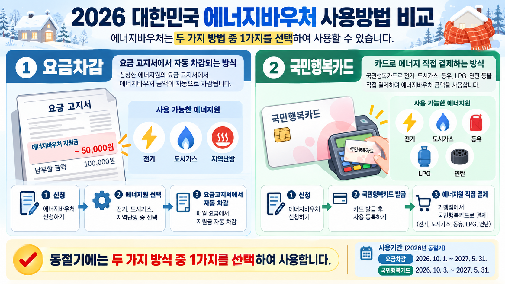 에너지바우처 요금차감 국민행복카드 사용방법 비교