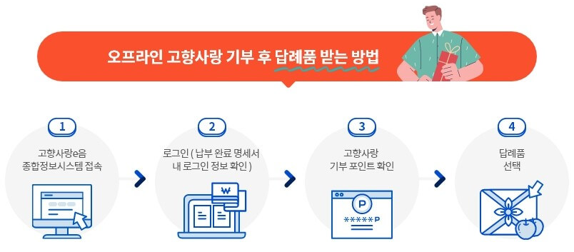 오프라인으로-기부했을-때-답례품을-받을-수-있는-방법을-설명하는-사진