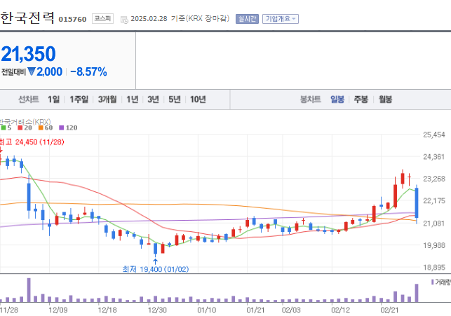 한국전력 배당금 배당금지급일 확정! 4년 만의 한전배당, 한국전력 주가전망