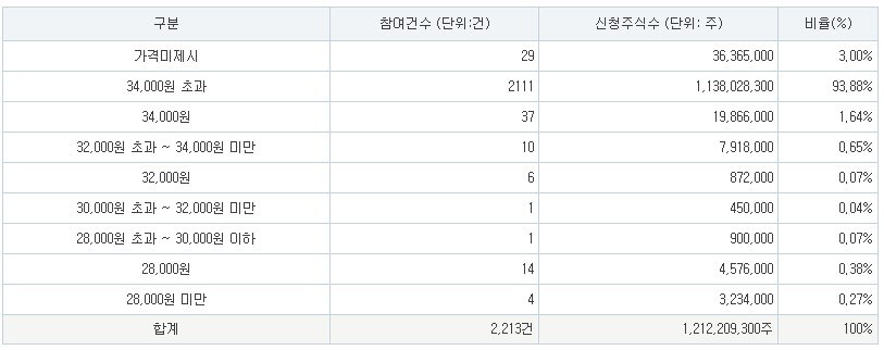 더본코리아 공모가