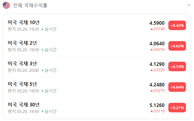 2026.05.21 미국 10년 채권 4.6% 아래 하락 지표