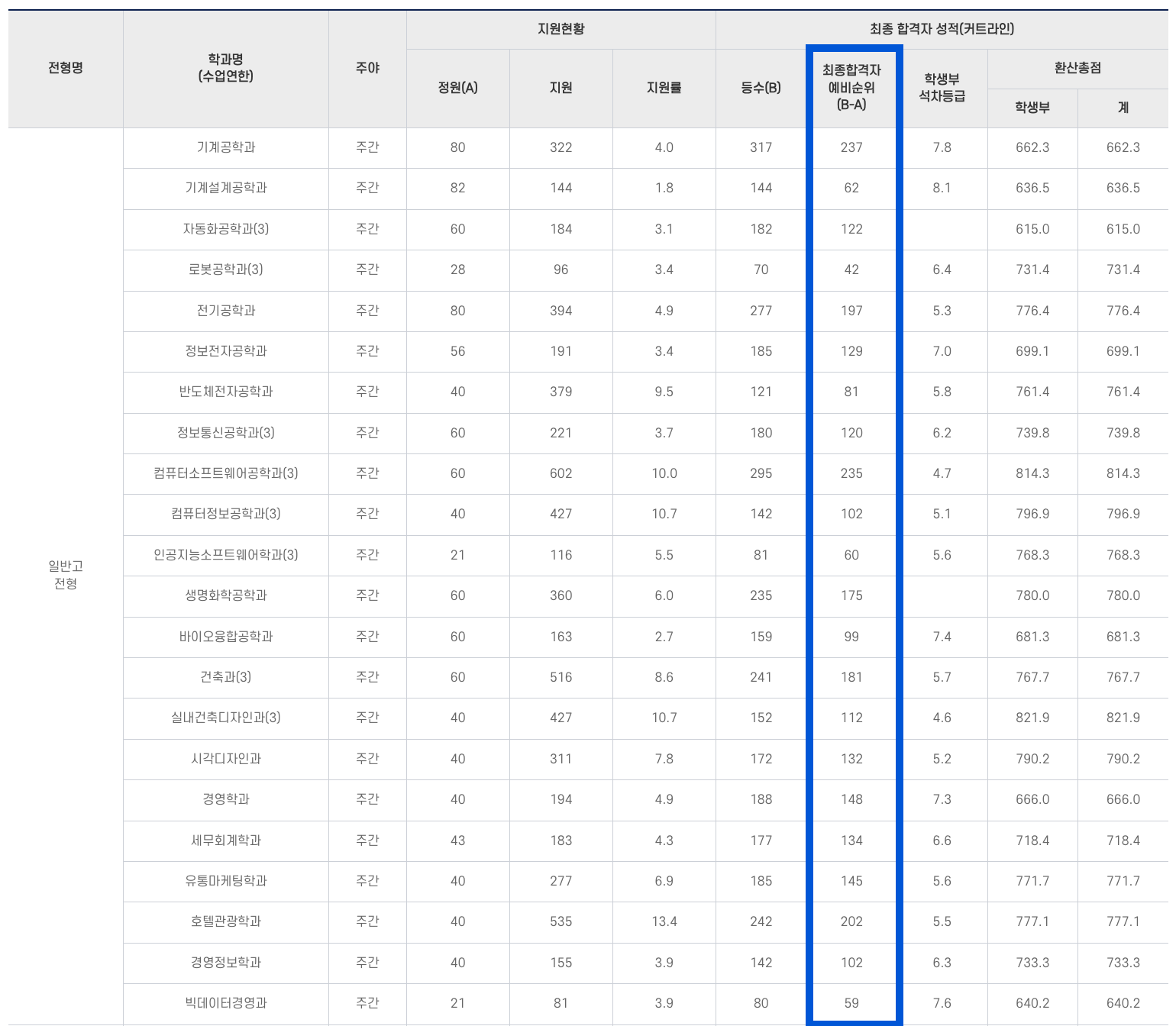 2022 수시 1차 충원결과