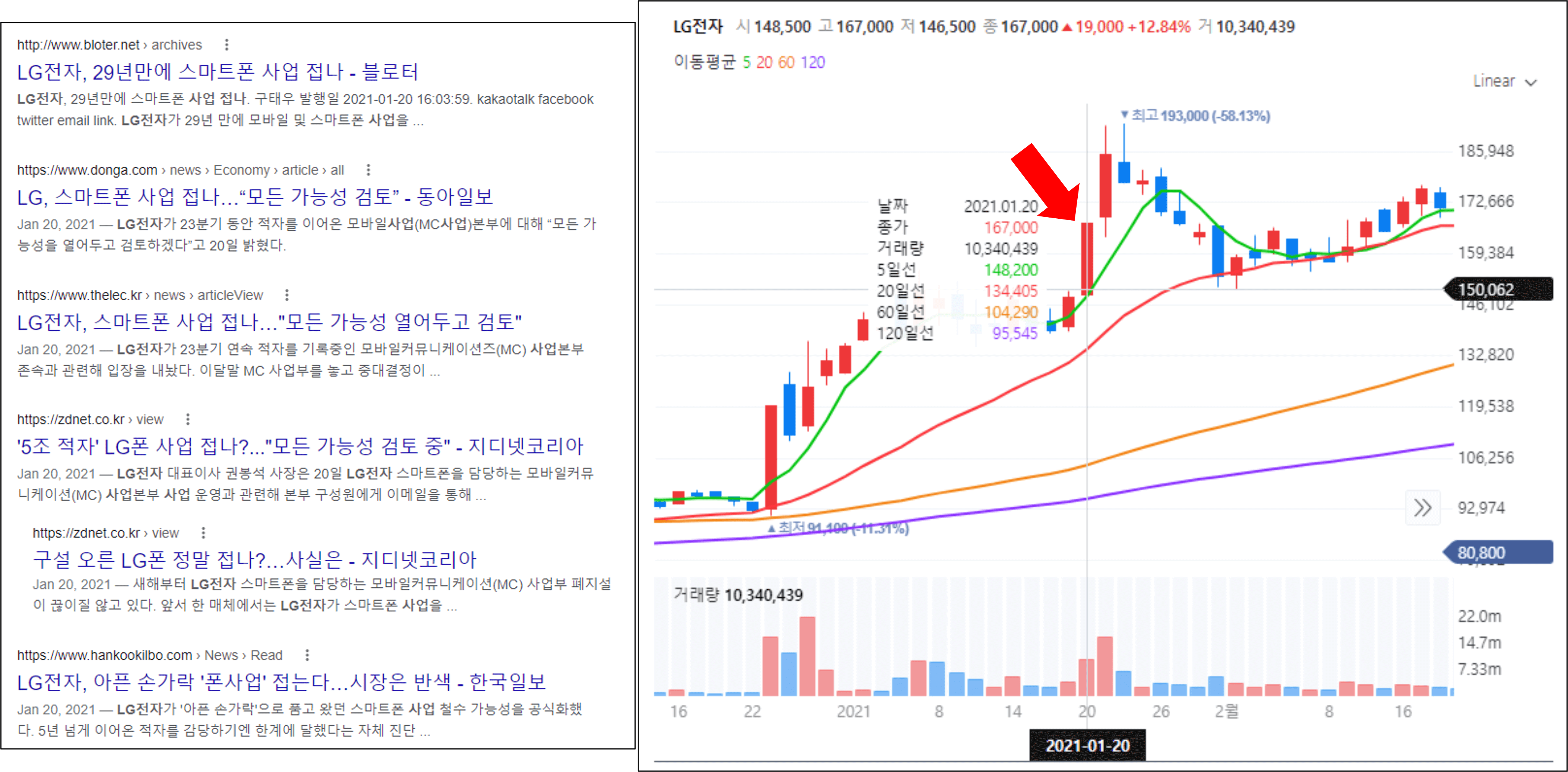 2021년_1월_20일_스마트폰_사업_철수_발표_직후_주가가_상승한_LG전자_차트이다.