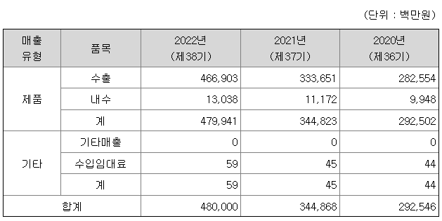 호전실업 2022년 매출액
