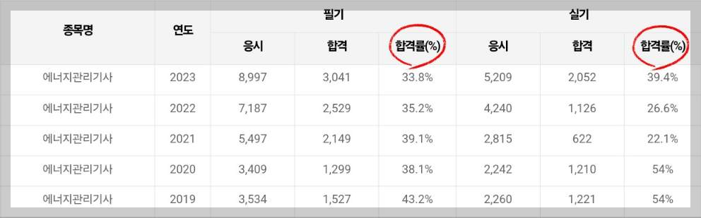 에너지관리기사 합격률